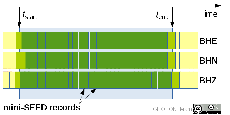 Demonstrate mini-SEED records returned in response to a time window request